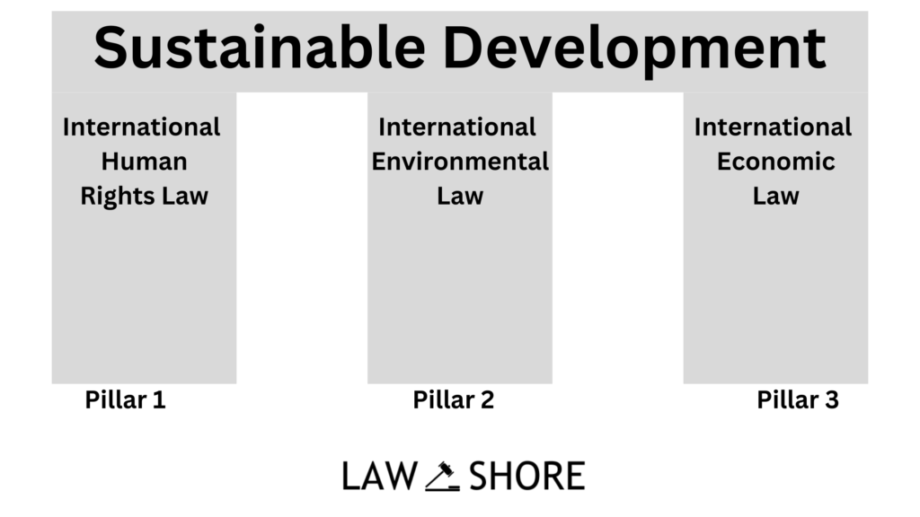 sustainable development in environmental law